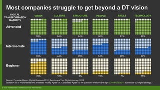 © 2018 FORRESTER. REPRODUCTION PROHIBITED.
Most companies struggle to get beyond a DT vision
Source: Forrester Report, Digital Business 2018_Benchmark Your Digital Journey, 2018
Question: % of respondents who answered “Mostly Agree” or “Completely Agree” to the question “We have the right {COMPETENCY} to execute our digital strategy.“
VISION CULTURE STRUCTURE PEOPLE SKILLS TECHNOLOGY
Advanced
Intermediate
Beginner
DIGITAL
TRANSFORMATION
MATURITY
93% 94% 84% 90% 91% 89%
85% 44% 29% 64% 29% 42%
76% 12% 5% 19% 7% 15%
 