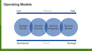 19© 2018 FORRESTER. REPRODUCTION PROHIBITED.
Operating Models
Budget
Driven
Shared
Service
Service
Integrator
Service
Broker
Maturity
Operational Strategic
Low High
Focus
 