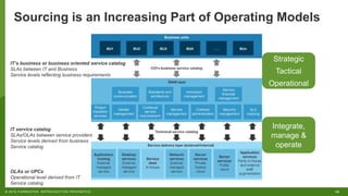 20© 2018 FORRESTER. REPRODUCTION PROHIBITED.
Sourcing is an Increasing Part of Operating Models
Strategic
Tactical
Operational
Integrate,
manage &
operate
IT’s business or business oriented service catalog
SLAs between IT and Business
Service levels reflecting business requirements
IT service catalog
SLAs/OLAs between service providers
Service levels derived from business
Service catalog
OLAs or UPCs
Operational level derived from IT
Service catalog
 