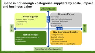 21© 2018 FORRESTER. REPRODUCTION PROHIBITED.
Spend is not enough - categorise suppliers by scale, impact
and business value
Niche Supplier
Business results focussed
Customer facing
Innovative
Strategic Partner
Innovation
Alignment with client success
Trust in the relationship
Collaboration
Breadth of skills
Tactical Vendor
Staff augmentation consultants &
contractors
Cost focussed
Key Operational Supplier
Managed service
Quality & reliability
Staff assignment
Operational excellence
Contract flexibility to support agility
Differentiation
Operational effectiveness
Broad
Niche
Scale
Value
 