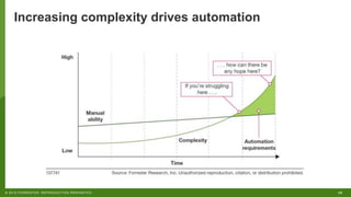 28© 2018 FORRESTER. REPRODUCTION PROHIBITED.
Increasing complexity drives automation
 