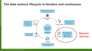 31© 2018 FORRESTER. REPRODUCTION PROHIBITED.
The data science lifecycle is iterative and continuous
Machine
learning
 