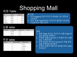 Shopping Mall 
로그인 
1. 만약 noggong 이란 아이디가 접속을 시도 하면 로 
그인된다 
2. 만약 회원 Table에 없는 아이디가 접속을 시도하면 
가입창으로 이동시킨다 
주문 
1. 회원 Table 에 있는 아이디가 상품 Table 에 
있는 물건을 주문한다 
2. 주문한 상품의 amount 가 주문한 갯수 만큼 
있는 지 확인한다 
3. 만약 주문한 갯수보다 amount가 적을 경우 
상품 부족임을 알려준다 
4. 주문한 상품과 주문자의 정보를 주문 Table 
에 넣는다 
회원 Table 
상품 table 
주문 table 
 