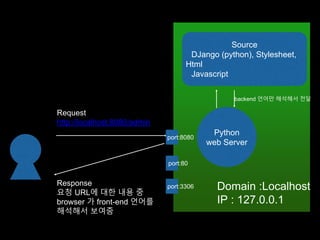 Request 
http://localhost:8080/admin 
Source 
DJango (python), Stylesheet, 
Html 
Javascript 
Python 
web Server 
Domain :Localhost 
IP : 127.0.0.1 
port:8080 
port:80 
port:3306 Response 
요청 URL에 대한 내용 중 
browser 가 front-end 언어를 
해석해서 보여줌 
backend 언어만 해석해서 전달 
 
