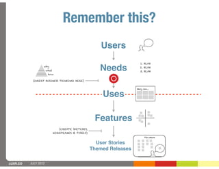 Remember this?
                                                        Users
                                                                        1. BLAH
                  why
                      what                             Needs            2. BLAH
                                                                        3. BLAH
                       how

           (INSERT BUSINESS THINKING HERE)


                                                                      Mary can...


                                                        Uses

                                                     Features
                                (CREATE SKETCHES,
                             WIREFRAMES & PIXELS)
                                                                            This Week


                                                      User Stories
                                                    Themed Releases

LUXR.CO   JULY 2012
 