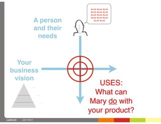 BLAH BLAH BLAH
                                  BLAH BLAH BLAH
                                  BLAH BLAH BLAH
                                  BLAH BLAH BLAH

                      A person      BLAH BLAH



                      and their
                       needs



    Your
  business
   vision
                  why
                                     USES:
                        what
                                    What can
                           how    Mary do with
                                  your product?
LUXR.CO   JULY 2012
 