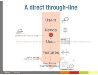 A direct through-line
                                                        Users
                                                                        1. BLAH
                  why
                      what                             Needs            2. BLAH
                                                                        3. BLAH
                       how

           (INSERT BUSINESS THINKING HERE)


                                                                      Mary can...


                                                        Uses

                                                     Features
                                (CREATE SKETCHES,
                             WIREFRAMES & PIXELS)
                                                                            This Week


                                                      User Stories
                                                    Themed Releases

LUXR.CO   JULY 2012
 