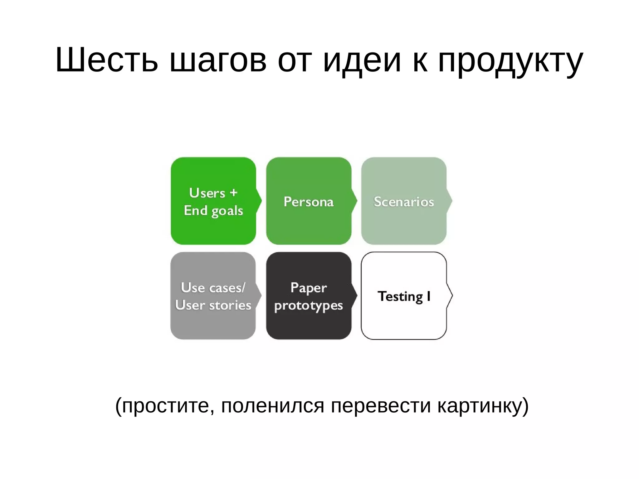 Шесть шагов от идеи к продукту
(простите, поленился перевести картинку)
 