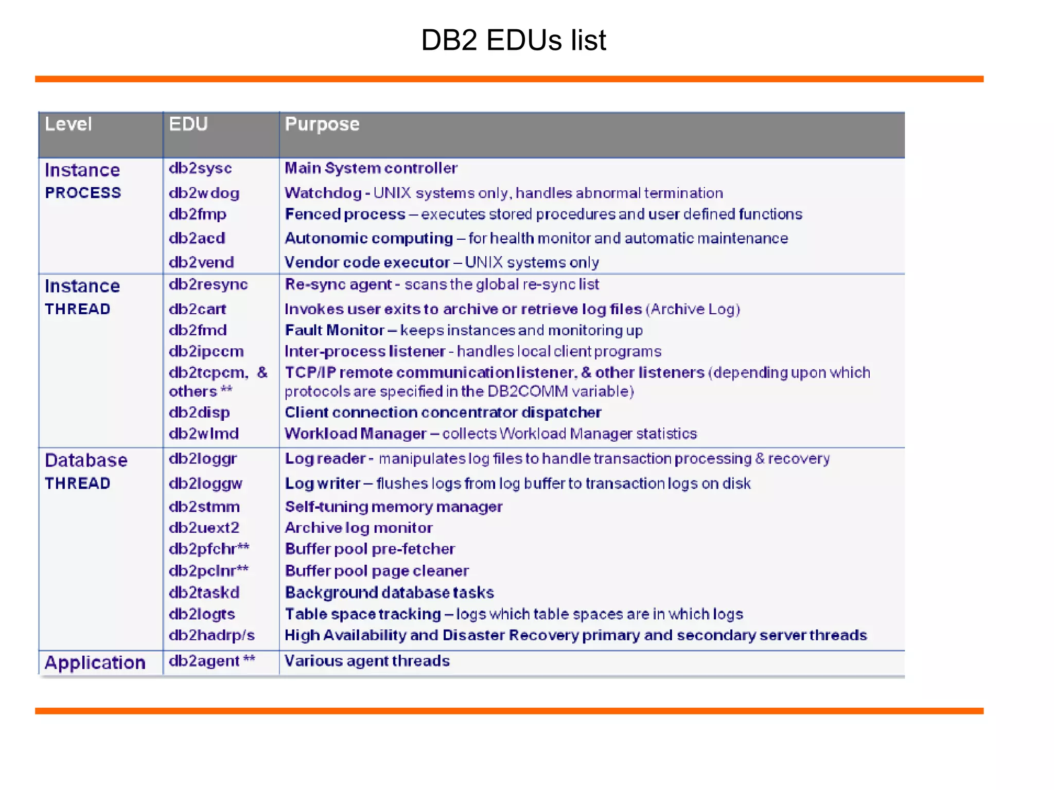 DB2 EDUs list
 