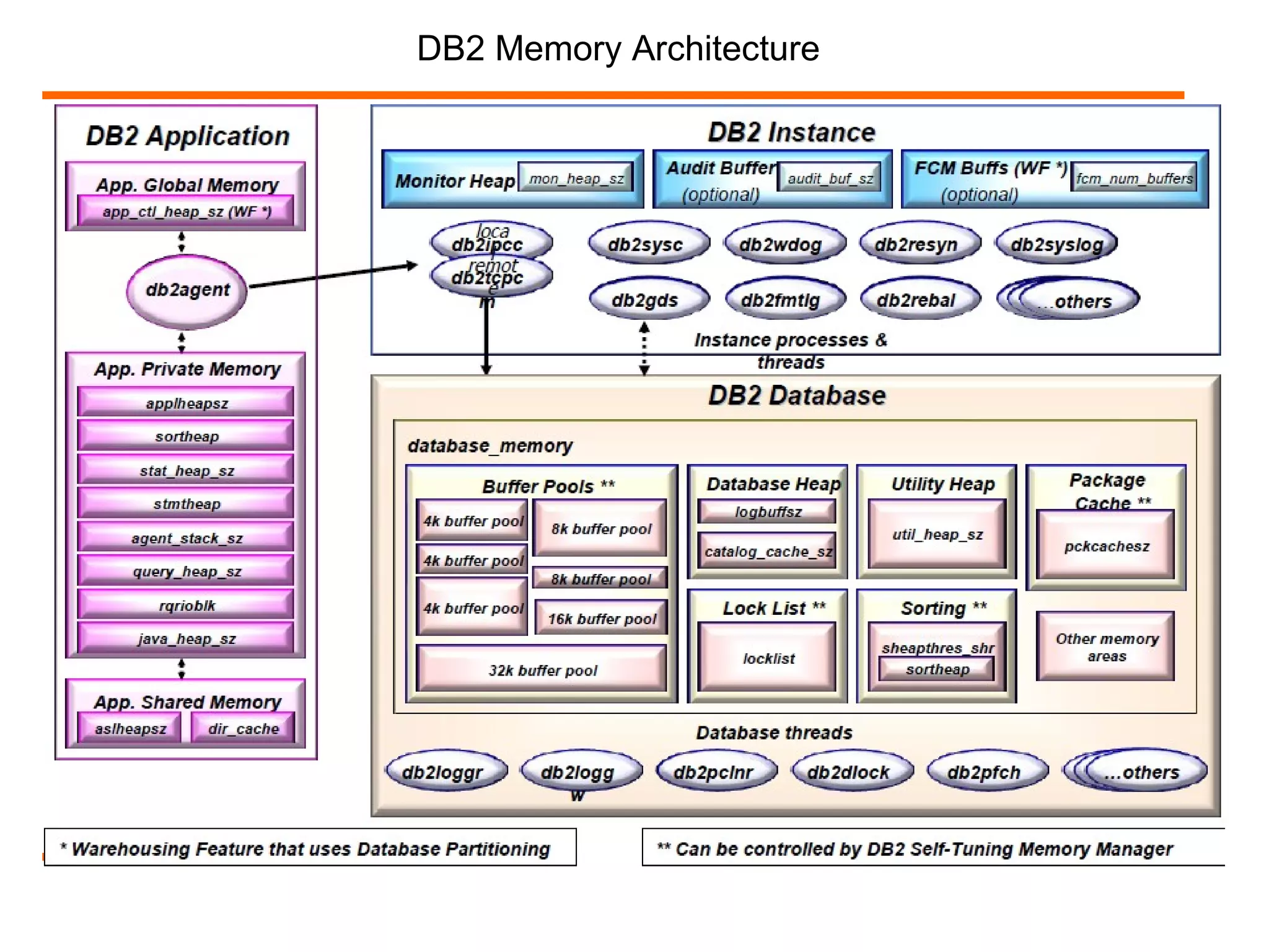 DB2 Memory Architecture
 