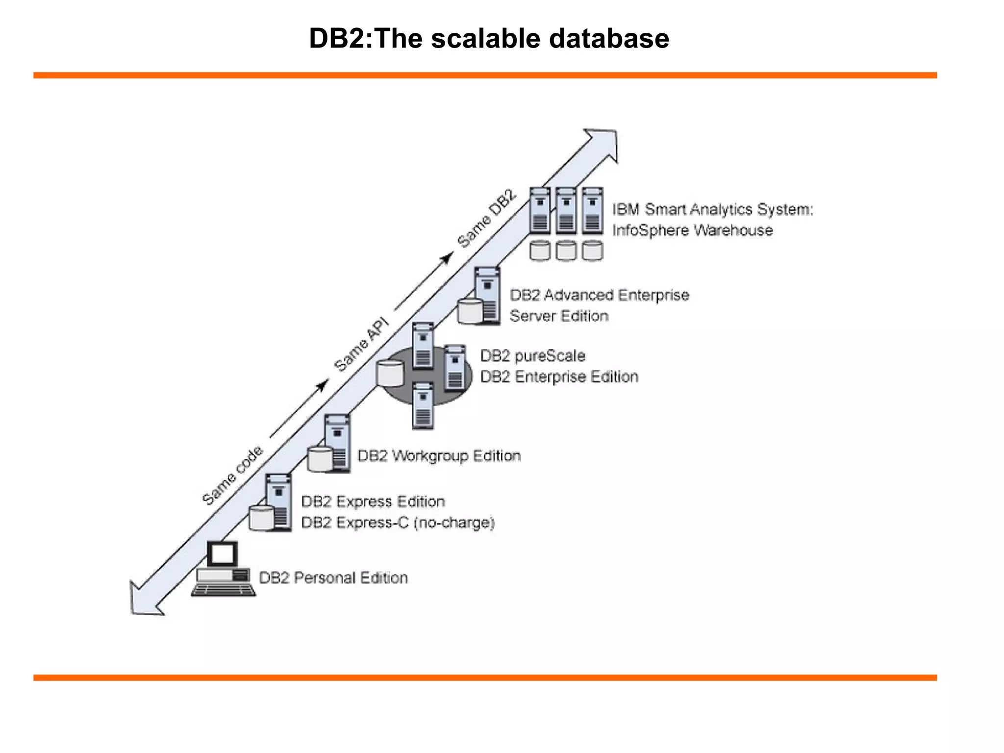 DB2:The scalable database
 