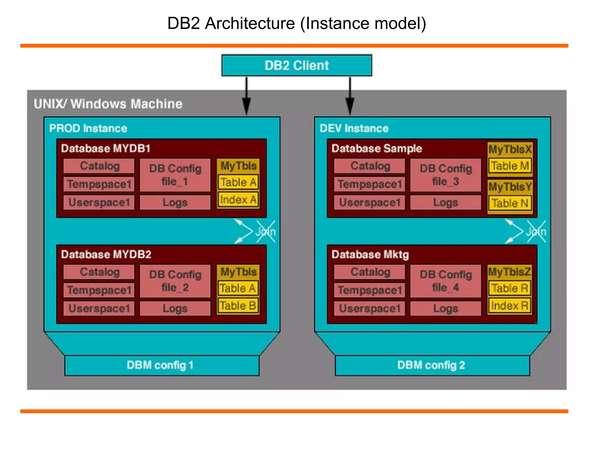 DB2 Architecture (Instance model)
 