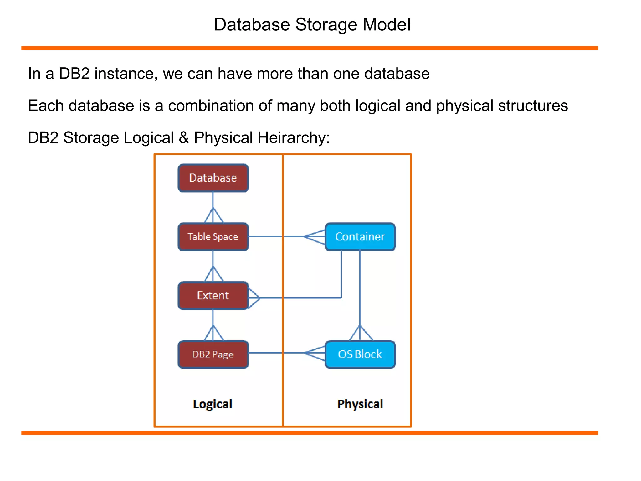 In a DB2 instance, we can have more than one database
Each database is a combination of many both logical and physical structures
DB2 Storage Logical & Physical Heirarchy:
Database Storage Model
 