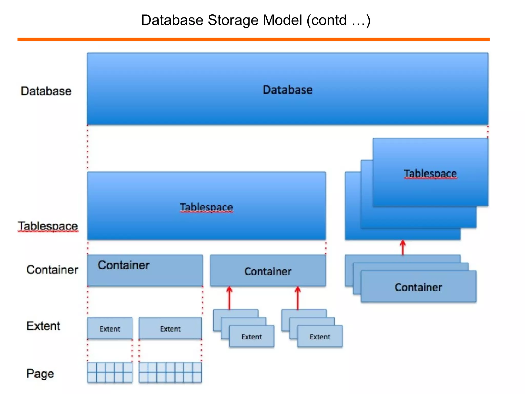 Database Storage Model (contd …)
 