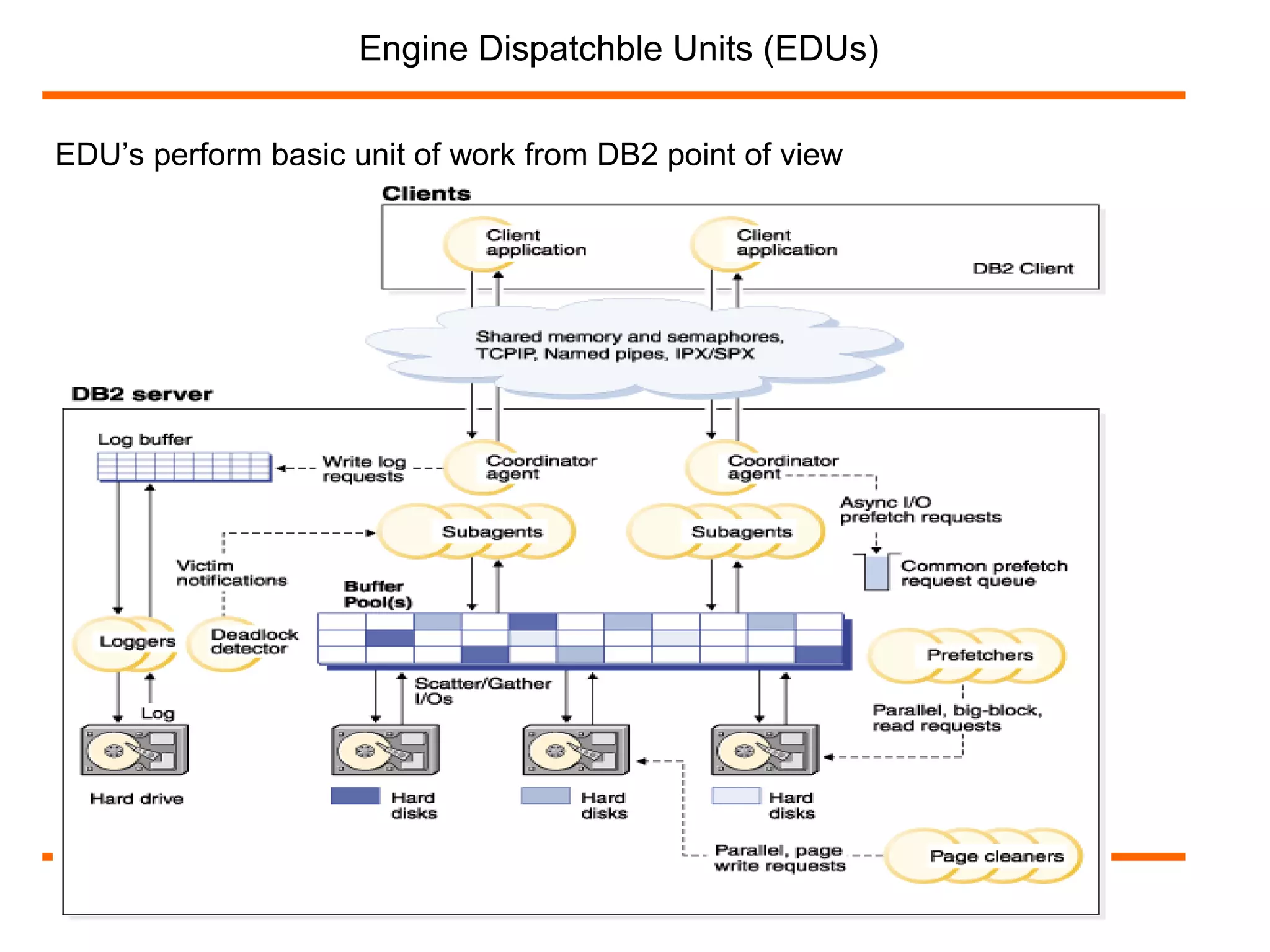 Engine Dispatchble Units (EDUs)
EDU’s perform basic unit of work from DB2 point of view
 