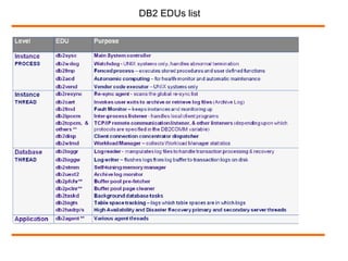 DB2 EDUs list
 