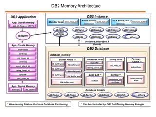 DB2 Memory Architecture
 