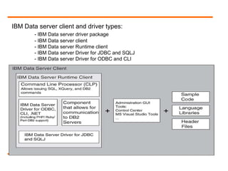 IBM Data server client and driver types:
- IBM Data server driver package
- IBM Data server client
- IBM Data server Runtime client
- IBM Data server Driver for JDBC and SQLJ
- IBM Data server Driver for ODBC and CLI
 
