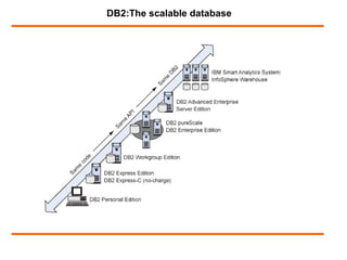 DB2:The scalable database
 