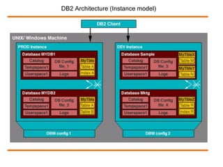 DB2 Architecture (Instance model)
 