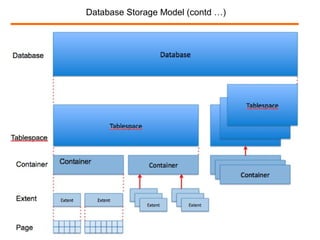 Database Storage Model (contd …)
 