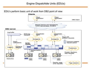 Engine Dispatchble Units (EDUs)
EDU’s perform basic unit of work from DB2 point of view
 