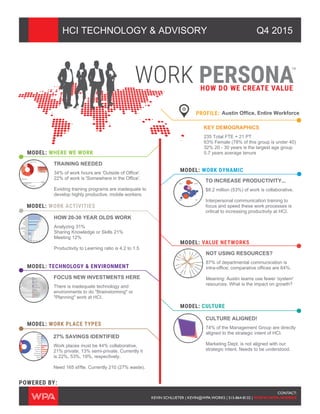 WORK PERSONA
PROFILE:
HOW DO WE CREATE VALUE
POWERED BY:
MODEL: WHERE WE WORK
MODEL: WORK ACTIVITIES
MODEL: WORK PLACE TYPES
MODEL: WORK DYNAMIC
MODEL: VALUE NETWORKS
MODEL: CULTURE
MODEL: TECHNOLOGY & ENVIRONMENT
CONTACT:
KEVIN SCHLUETER | KEVIN@WPA.WORKS | 515-864-8132 | WWW.WPA.WORKS
HCI TECHNOLOGY & ADVISORY Q4 2015
Austin Office, Entire Workforce
KEY DEMOGRAPHICS
235 Total FTE + 21 PT
63% Female (78% of this group is under 40)
32% 20 - 30 years is the largest age group
5.7 years average tenure
TRAINING NEEDED
34% of work hours are 'Outside of Office'.
22% of work is 'Somewhere in the Office'.
Existing training programs are inadequate to
develop highly productive, mobile workers.
TO INCREASE PRODUCTIVITY...
$8.2 million (53%) of work is collaborative.
Interpersonal communication training to
focus and speed these work processes is
critical to increasing productivity at HCI.
HOW 20-30 YEAR OLDS WORK
Analyzing 31%
Sharing Knowledge or Skills 21%
Meeting 12%
Productivity to Learning ratio is 4.2 to 1.5
NOT USING RESOURCES?
87% of departmental communication is
intra-office; comparative offices are 64%.
Meaning: Austin teams use fewer 'system'
resources. What is the impact on growth?
FOCUS NEW INVESTMENTS HERE
There is inadequate technology and
environments to do "Brainstorming" or
"Planning" work at HCI.
CULTURE ALIGNED!
74% of the Management Group are directly
aligned to the strategic intent of HCI.
Marketing Dept. is not aligned with our
strategic intent. Needs to be understood.
27% SAVINGS IDENTIFIED
Work places must be 44% collaborative,
21% private, 13% semi-private. Currently it
is 22%, 53%, 19%, respectively.
Need 165 sf/fte. Currently 210 (27% waste).
 
