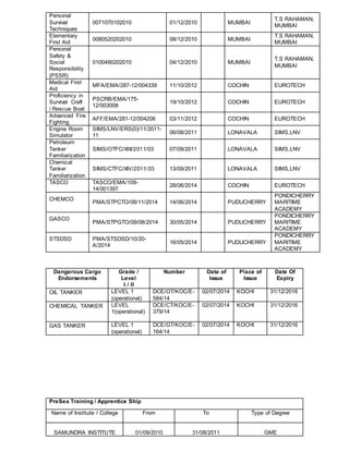 Personal
Survival
Techniques
0071070102010 01/12/2010 MUMBAI
T.S RAHAMAN,
MUMBAI
Elementary
First Aid
0080520202010 08/12/2010 MUMBAI
T.S RAHAMAN,
MUMBAI
Personal
Safety &
Social
Responsibility
(PSSR)
0100490202010 04/12/2010 MUMBAI
T.S RAHAMAN,
MUMBAI
Medical First
Aid
MFA/EMA/287-12/004339 11/10/2012 COCHIN EUROTECH
Proficiency in
Survival Craft
/ Rescue Boat
PSCRB/EMA/175-
12/003008
19/10/2012 COCHIN EUROTECH
Advanced Fire
Fighting
AFF/EMA/281-12/004206 03/11/2012 COCHIN EUROTECH
Engine Room
Simulator
SIMS/LNV/ERS(0)/11/2011-
11
06/08/2011 LONAVALA SIMS,LNV
Petroleum
Tanker
Familiarization
SIMS/OTFC/XIII/2011/03 07/09/2011 LONAVALA SIMS,LNV
Chemical
Tanker
Familiarization
SIMS/CTFC/XIV/2011/03 13/09/2011 LONAVALA SIMS,LNV
TASCO TASCO/EMA/109-
14/001397
28/06/2014 COCHIN EUROTECH
CHEMCO
PMA/STPCTO/08/11/2014 14/06/2014 PUDUCHERRY
PONDICHERRY
MARITIME
ACADEMY
GASCO
PMA/STPGTO/09/08/2014 30/05/2014 PUDUCHERRY
PONDICHERRY
MARITIME
ACADEMY
STSDSD PMA/STSDSD/10/20-
A/2014
16/05/2014 PUDUCHERRY
PONDICHERRY
MARITIME
ACADEMY
Dangerous Cargo
Endorsements
Grade /
Level
I / II
Number Date of
Issue
Place of
Issue
Date Of
Expiry
OIL TANKER LEVEL 1
(operational)
DCE/OT/KOC/E-
584/14
02/07/2014 KOCHI 31/12/2016
CHEMICAL TANKER LEVEL
1(operational)
DCE/CT/KOC/E-
379/14
02/07/2014 KOCHI 31/12/2016
GAS TANKER LEVEL 1
(operational)
DCE/GT/KOC/E-
164/14
02/07/2014 KOCHI 31/12/2016
PreSea Training / Apprentice Ship
Name of Institute / College From To Type of Degree
SAMUNDRA INSTITUTE 01/09/2010 31/08/2011 GME
 