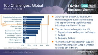 © 2016 Information Services Group, Inc. All Rights Reserved.
Top Challenges: Global
(Question: Pick top 3)
4%
4%
10%
21%
24%
25%
28%
28%
28%
30%
31%
34%
Partner engagement
Client engagement
Functional staffing / talent
Technology – Tools / IT…
Organizational alignment /…
Business model evolution
Data quality
IT staffing / talent
Budget
Senior executive leadership
Company culture
Organizational willingness to…
0% 10% 20% 30% 40%
 As with prior global CXO studies, the
top challenges to successfully develop
and deploy winning Digital Business
initiatives are all non-IT issues
 The top three challenges in the US:
1) Organizational Willingness to Change
2) Budget
3) Company Culture
 “Senior Executive Leadership” support
tops key challenges in Europe, whereas
is ranked 6th in the USSource: Saugatuck Technology, an ISG business
“Digital Business” Survey, Sept. 2016, N=141 “C-level” Bus/IT Leaders
 