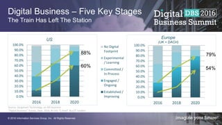 © 2016 Information Services Group, Inc. All Rights Reserved.
Digital Business – Five Key Stages
The Train Has Left The Sta...