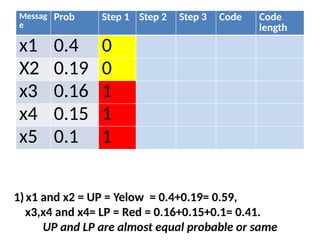 Messag
e
Prob Step 1 Step 2 Step 3 Code Code
length
x1 0.4 0
X2 0.19 0
x3 0.16 1
x4 0.15 1
x5 0.1 1
1)x1 and x2 = UP = Yelow = 0.4+0.19= 0.59,
x3,x4 and x4= LP = Red = 0.16+0.15+0.1= 0.41.
UP and LP are almost equal probable or same
 