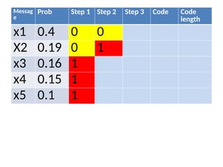 Messag
e
Prob Step 1 Step 2 Step 3 Code Code
length
x1 0.4 0 0
X2 0.19 0 1
x3 0.16 1
x4 0.15 1
x5 0.1 1
 