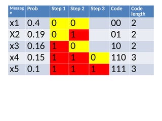 Messag
e
Prob Step 1 Step 2 Step 3 Code Code
length
x1 0.4 0 0 00 2
X2 0.19 0 1 01 2
x3 0.16 1 0 10 2
x4 0.15 1 1 0 110 3
x5 0.1 1 1 1 111 3
 