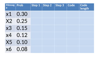 Messag
e
Prob Step 1 Step 2 Step 3 Code Code
length
x1 0.30
X2 0.25
x3 0.15
x4 0.12
X5 0.10
x6 0.08
 