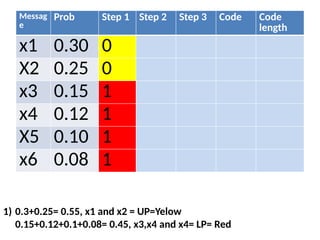 Messag
e
Prob Step 1 Step 2 Step 3 Code Code
length
x1 0.30 0
X2 0.25 0
x3 0.15 1
x4 0.12 1
X5 0.10 1
x6 0.08 1
1) 0.3+0.25= 0.55, x1 and x2 = UP=Yelow
0.15+0.12+0.1+0.08= 0.45, x3,x4 and x4= LP= Red
 