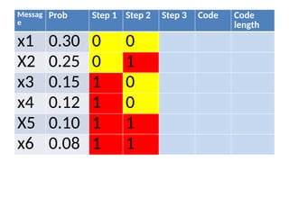 Messag
e
Prob Step 1 Step 2 Step 3 Code Code
length
x1 0.30 0 0
X2 0.25 0 1
x3 0.15 1 0
x4 0.12 1 0
X5 0.10 1 1
x6 0.08 1 1
 