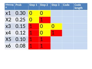 Messag
e
Prob Step 1 Step 2 Step 3 Code Code
length
x1 0.30 0 0
X2 0.25 0 1
x3 0.15 1 0 0
x4 0.12 1 0 1
X5 0.10 1 1
x6 0.08 1 1
 