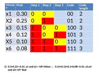 Messag
e
Prob Step 1 Step 2 Step 3 Code Code
length
x1 0.30 0 0 00 2
X2 0.25 0 1 01 2
x3 0.15 1 0 0 100 3
x4 0.12 1 0 1 101 3
X5 0.10 1 1 0 110 3
x6 0.08 1 1 1 111 3
1) 0.3+0.25= 0.55, x1 and x2 = UP=Yelow ; 0.15+0.12+0.1+0.08= 0.45, x3,x4
and x4= LP= Red
 