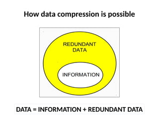 How data compression is possible
DATA = INFORMATION + REDUNDANT DATA
 