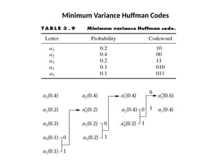 Minimum Variance Huffman Codes
 