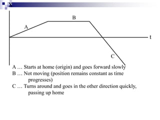 X 
t 
A 
B 
C 
A … Starts at home (origin) and goes forward slowly 
B … Not moving (position remains constant as time 
progresses) 
C … Turns around and goes in the other direction quickly, 
passing up home 
 