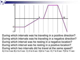 During which intervals was he traveling in a positive direction? 
During which intervals was he traveling in a negative direction? 
During which interval was he resting in a negative location? 
During which interval was he resting in a positive location? 
During which two intervals did he travel at the same speed? 
A) 0 to 2 sec B) 2 to 5 sec C) 5 to 6 sec D)6 to 7 sec E) 7 to 9 sec F)9 to 11 sec 
 