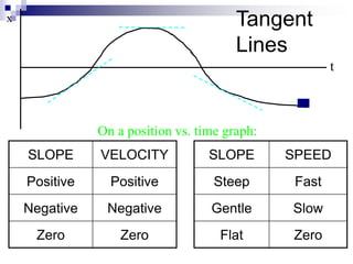 Tangent 
Lines 
t 
SLOPE VELOCITY 
Positive Positive 
Negative Negative 
Zero Zero 
SLOPE SPEED 
Steep Fast 
Gentle Slow 
Flat Zero 
x 
On a position vs. time graph: 
 