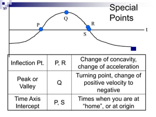 Special 
Points 
t 
x 
P 
Q 
R 
Inflection Pt. P, R 
S 
Change of concavity, 
change of acceleration 
Peak or 
Valley 
Q 
Turning point, change of 
positive velocity to 
negative 
Time Axis 
Intercept 
P, S 
Times when you are at 
“home”, or at origin 
 