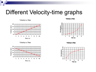 Different Velocity-time graphs 
Velocity vs. Time 
20 
15 
10 
5 
0 
1 2 3 4 5 6 7 8 9 10 
Time (s) 
Velocity (m/s) 
Velocity vs. Time 
25 
20 
15 
10 
5 
0 
1 2 3 4 5 6 7 8 9 10 
Time (s) 
Velocity (m/s) 
 