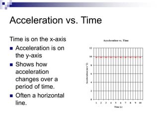 Acceleration vs. Time 
Time is on the x-axis 
 Acceleration is on 
the y-axis 
 Shows how 
acceleration 
changes over a 
period of time. 
 Often a horizontal 
line. 
Acceleration vs. Time 
12 
10 
8 
6 
4 
2 
0 
1 2 3 4 5 6 7 8 9 10 
Time (s) 
Acceleration (m/s^2) 
 