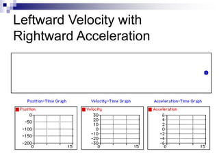 Leftward Velocity with 
Rightward Acceleration 
 