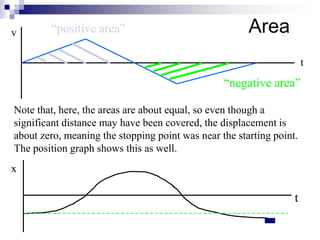 Area v 
t 
“positive area” 
“negative area” 
Note that, here, the areas are about equal, so even though a 
significant distance may have been covered, the displacement is 
about zero, meaning the stopping point was near the starting point. 
The position graph shows this as well. 
t 
x 
 