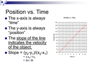 Position vs. Time 
 The x-axis is always 
“time” 
 The y-axis is always 
“position” 
 The slope of the line 
indicates the velocity 
of the object. 
 Slope = (y2-y1)/(x2-x1) 
 x-x0 / t-t0 
 Δx / Δt 
Position vs. Time 
20 
18 
16 
14 
12 
10 
8 
6 
4 
2 
0 
1 2 3 4 5 6 7 8 9 10 
Time (s) 
Position (m) 
 