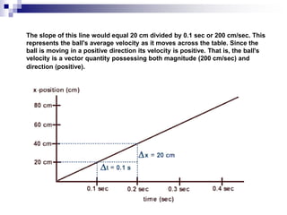 The slope of this line would equal 20 cm divided by 0.1 sec or 200 cm/sec. This 
represents the ball's average velocity as it moves across the table. Since the 
ball is moving in a positive direction its velocity is positive. That is, the ball's 
velocity is a vector quantity possessing both magnitude (200 cm/sec) and 
direction (positive). 
 